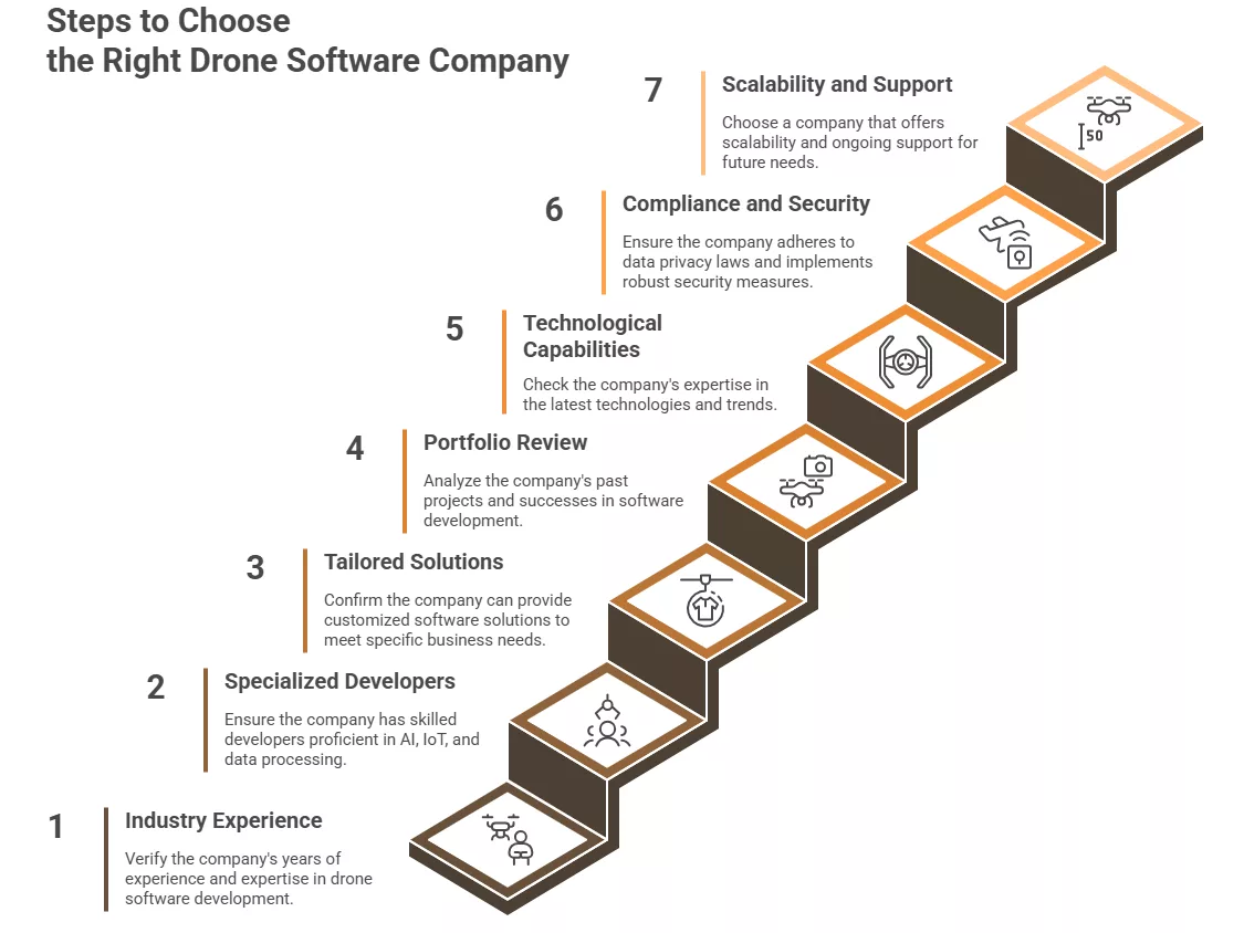 Steps to Choose the Right Drone Software Company