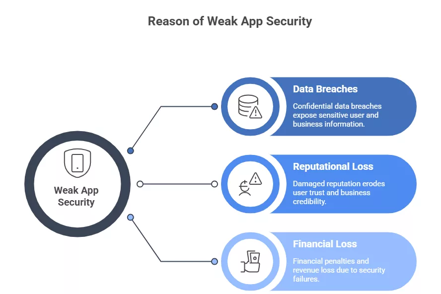 The Impact of Weak App Security