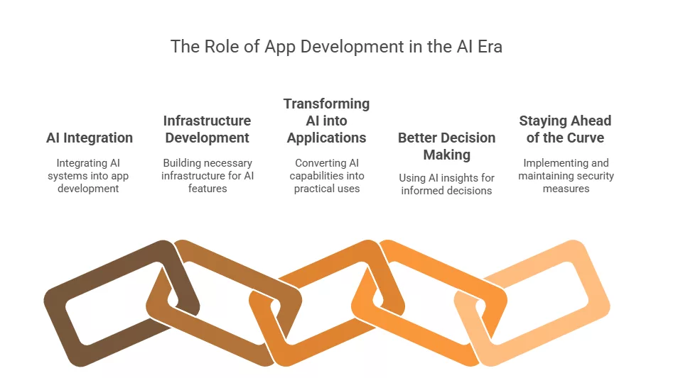 The Importance of App Development Companies In The AI&nbsp;Era
