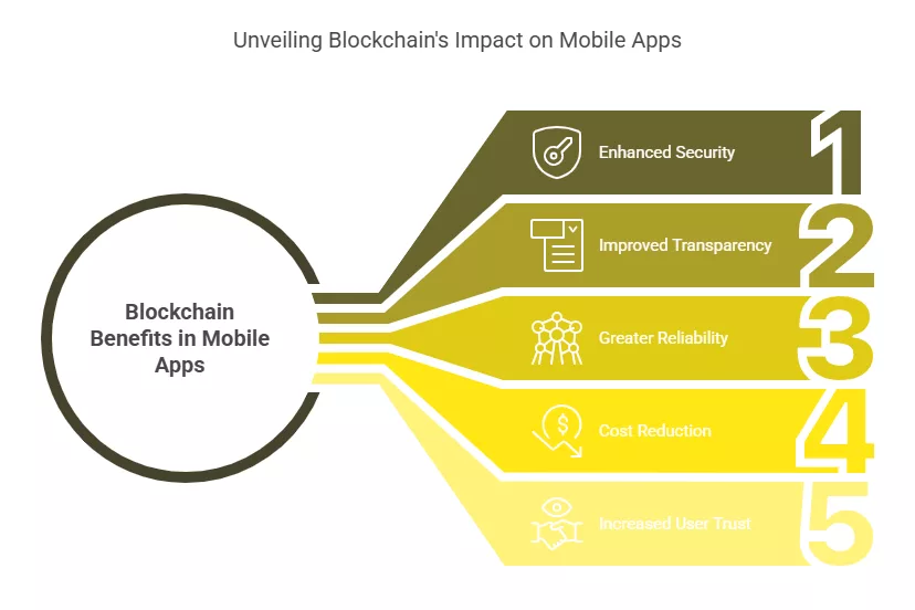Top Benefits of Blockchain in Mobile App Development