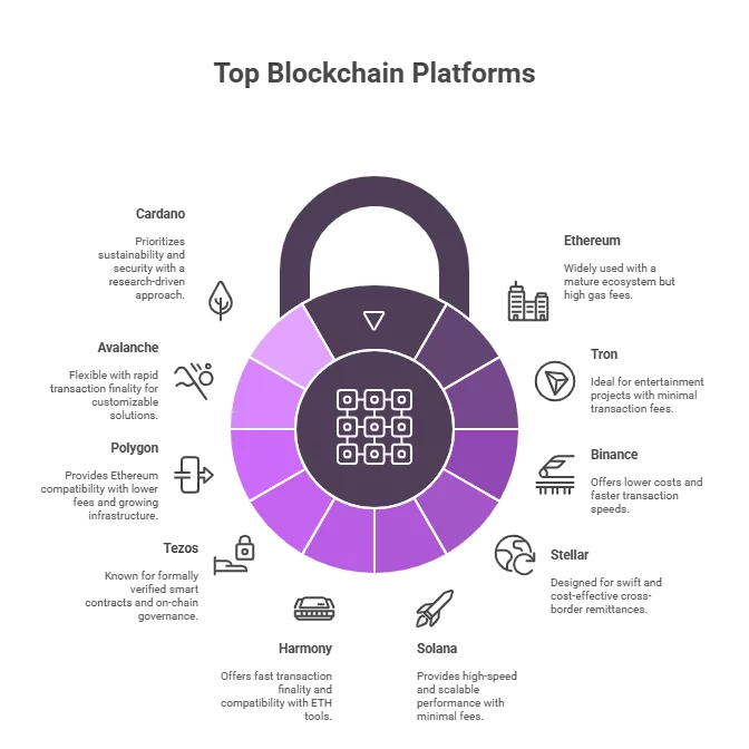 Top Blockchain Platform