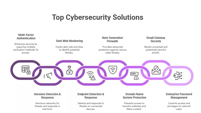 Top Cybersecurity Solutions Offered by Leading IT Consulting Firms
