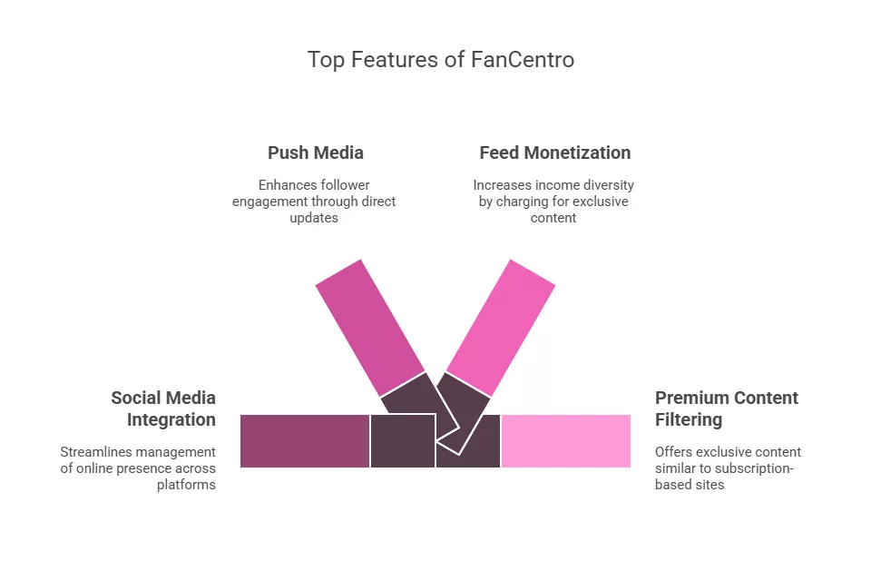 Top Features of FanCentro