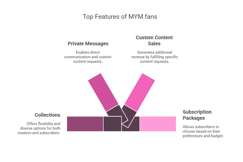 Top Features of MYM.fans