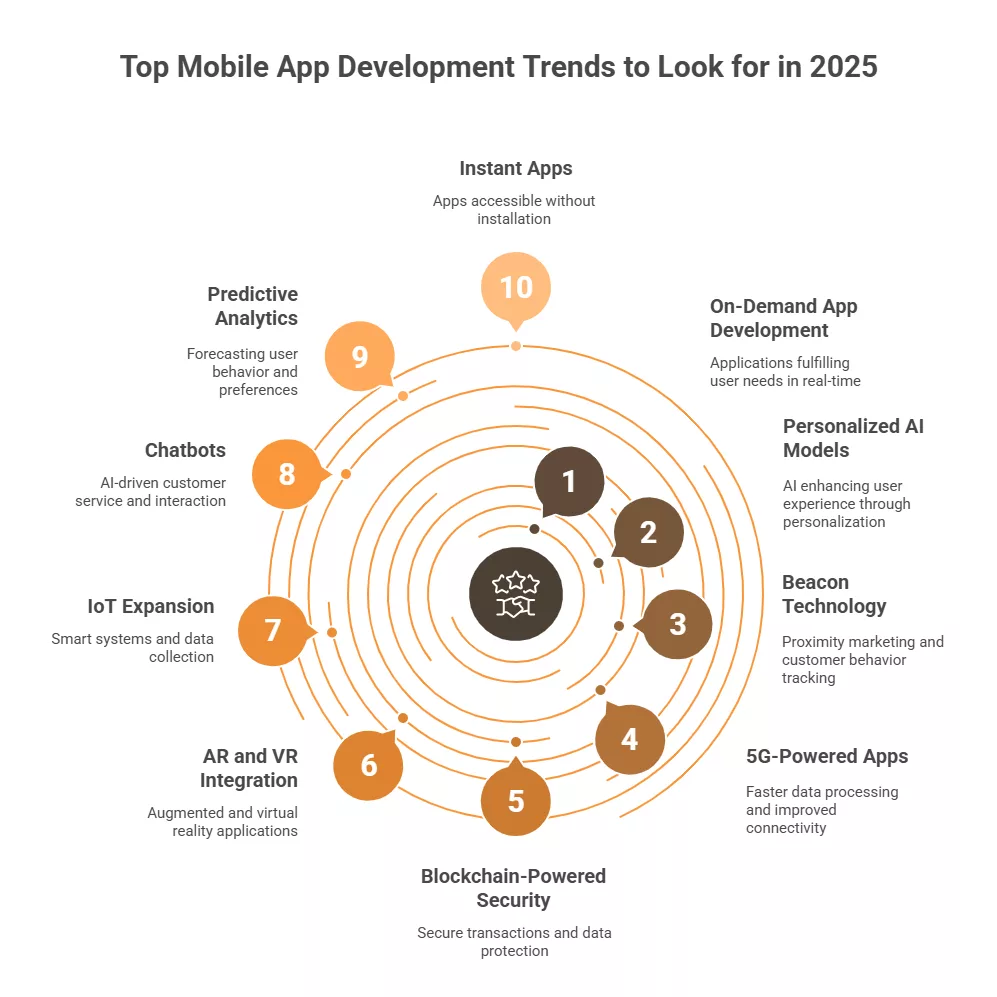 Top Mobile App Development Trends to Look for in 2025