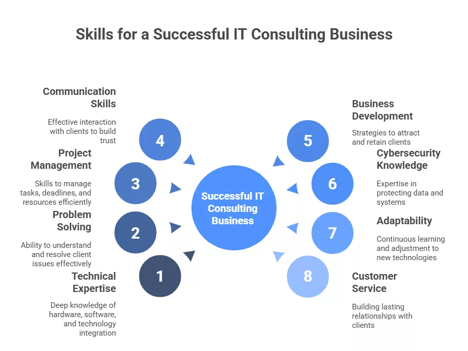 Top Skills Required To Start An IT Consulting Business In 2025