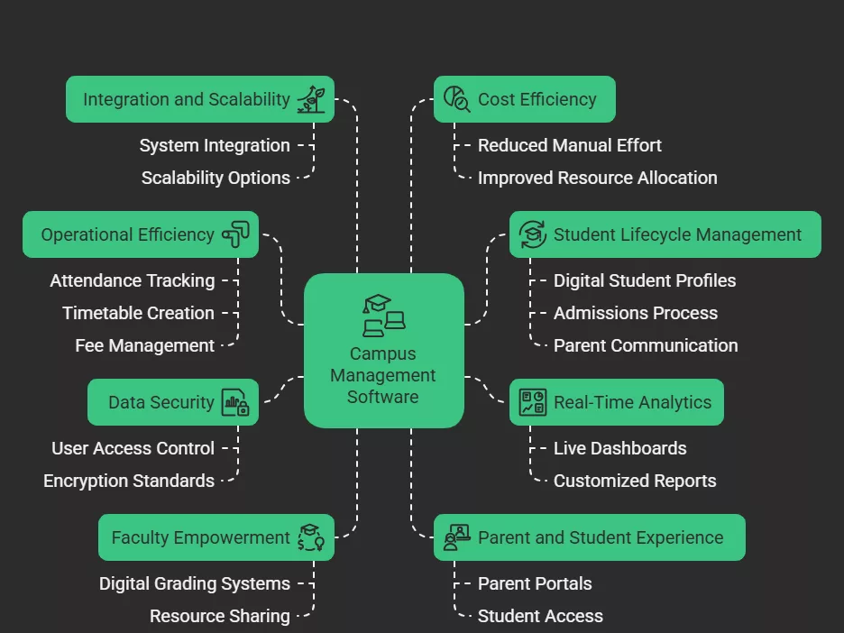 benefits of campus management software