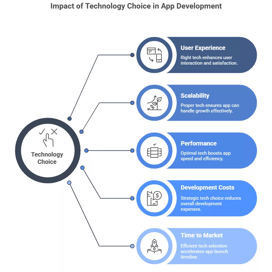 key app development technologies