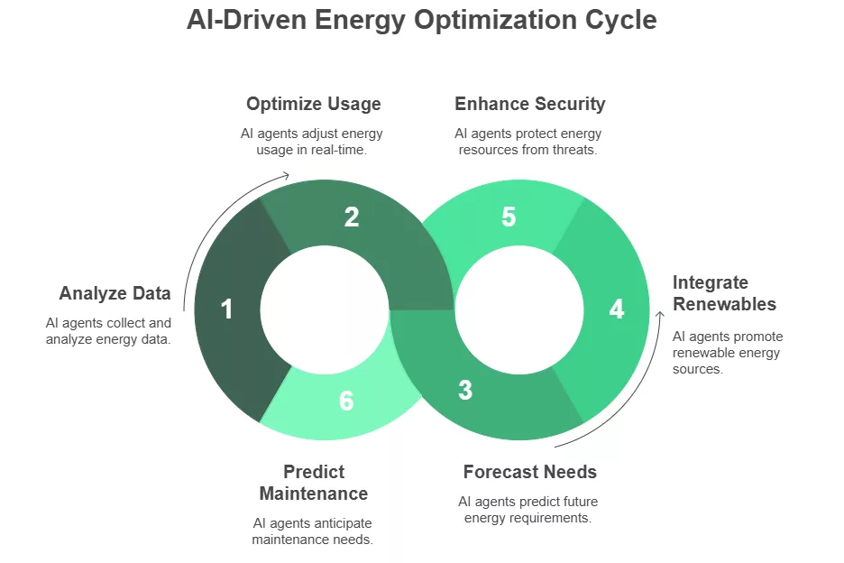 AI Agents for Smart Buildings