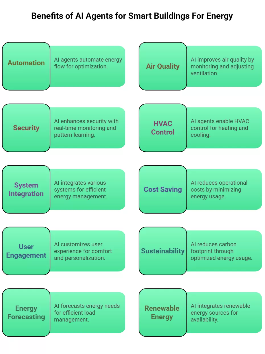 AI Agents for Smart Buildings For Energy Optimization