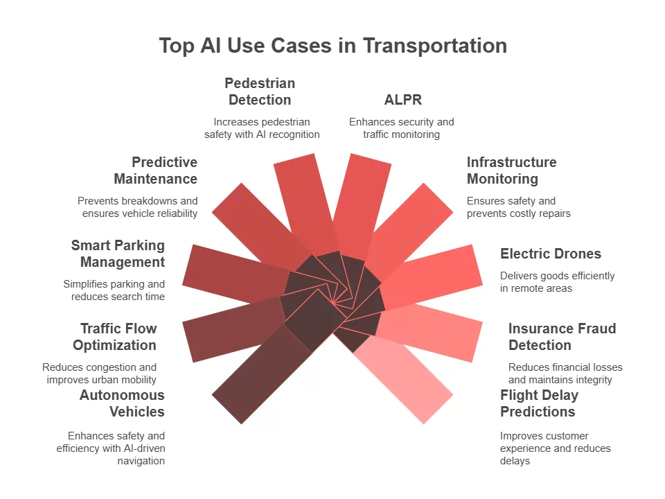 Artificial Intelligence in Transportation