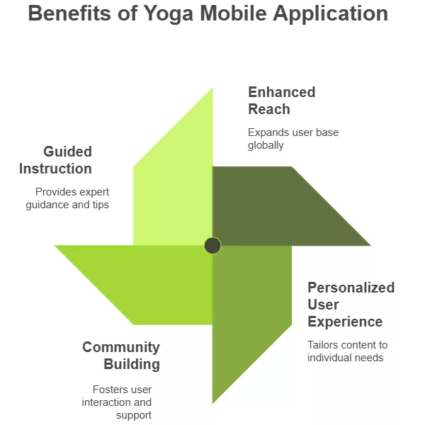Benefits of Developing A Yoga Mobile Application