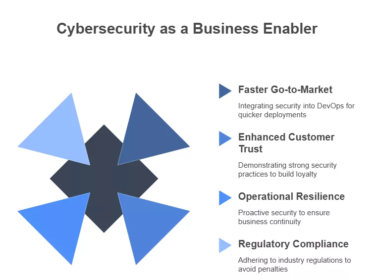 Cybersecurity as a Business Enabler