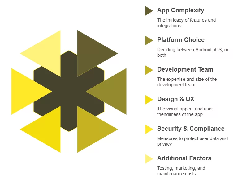 Factors that Influence the Cost to Build a Yoga Mobile App