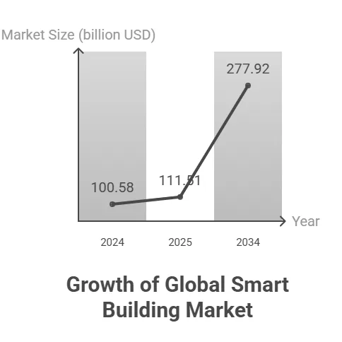 Smart Buildings in 2025