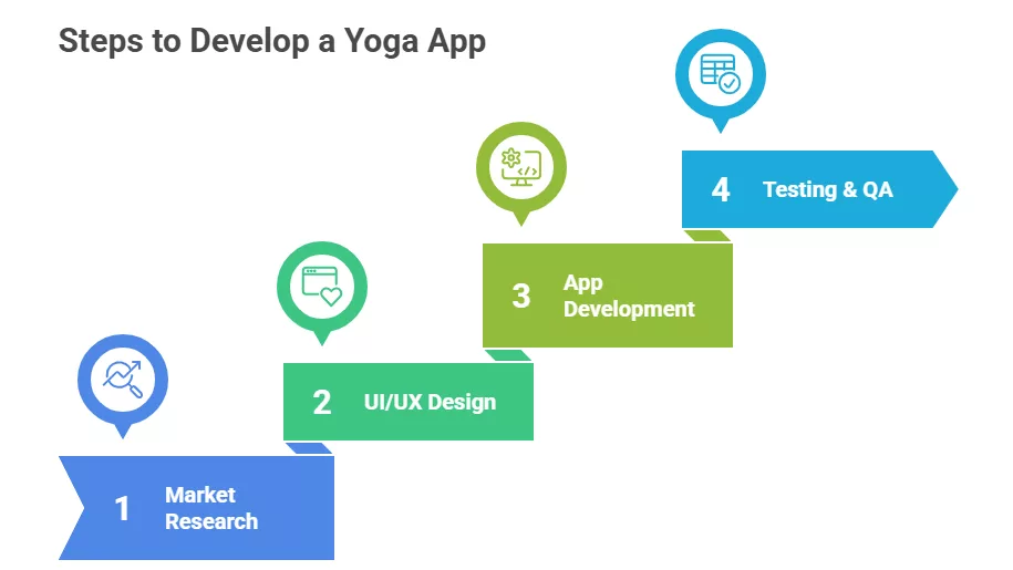 Steps to Develop A Yoga Mobile App