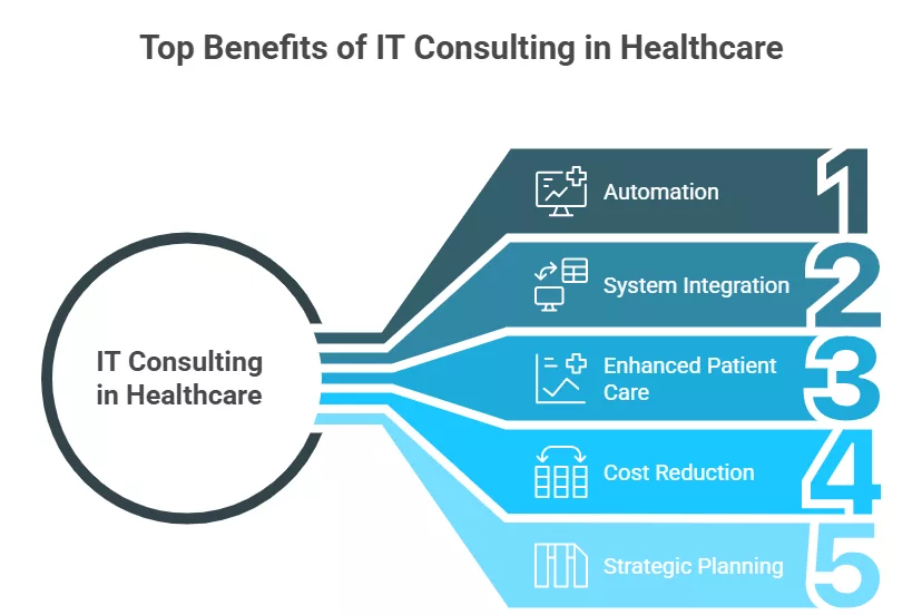 Top Benefits of IT Consulting in Healthcare to Transform It