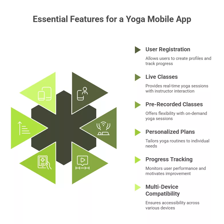 Top Features&nbsp;That Must Be In A Yoga Mobile App
