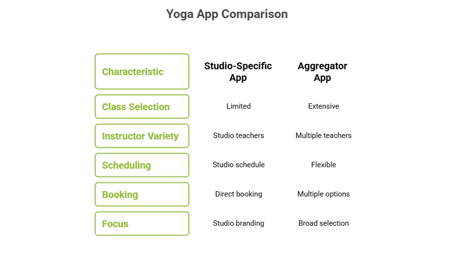 Types of Yoga Mobile Apps