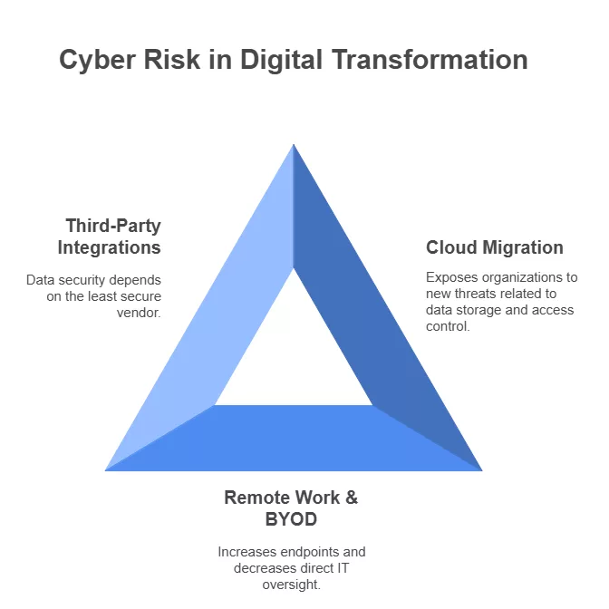 Why Digital Transformation Raises Cyber Risk