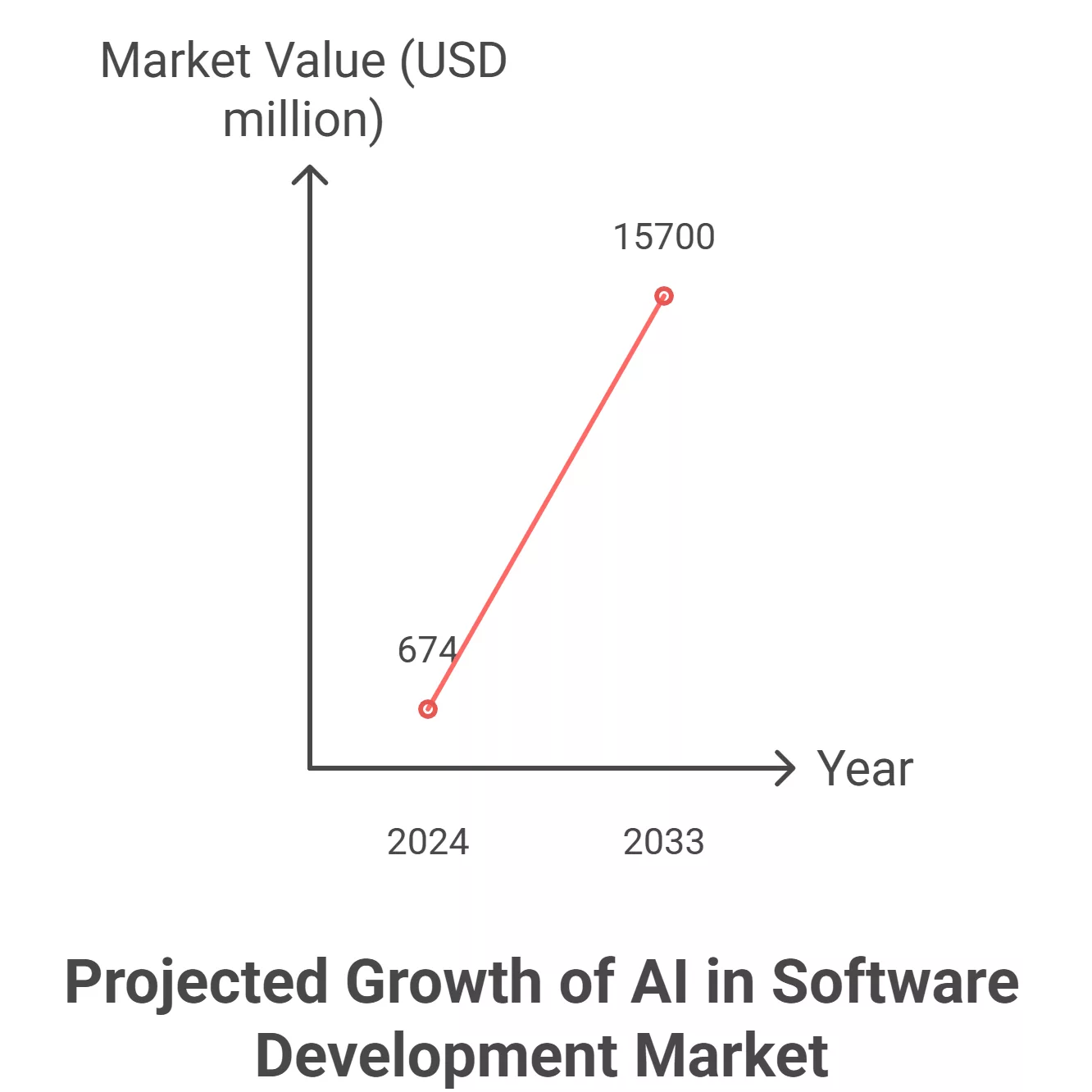 AI Software Development