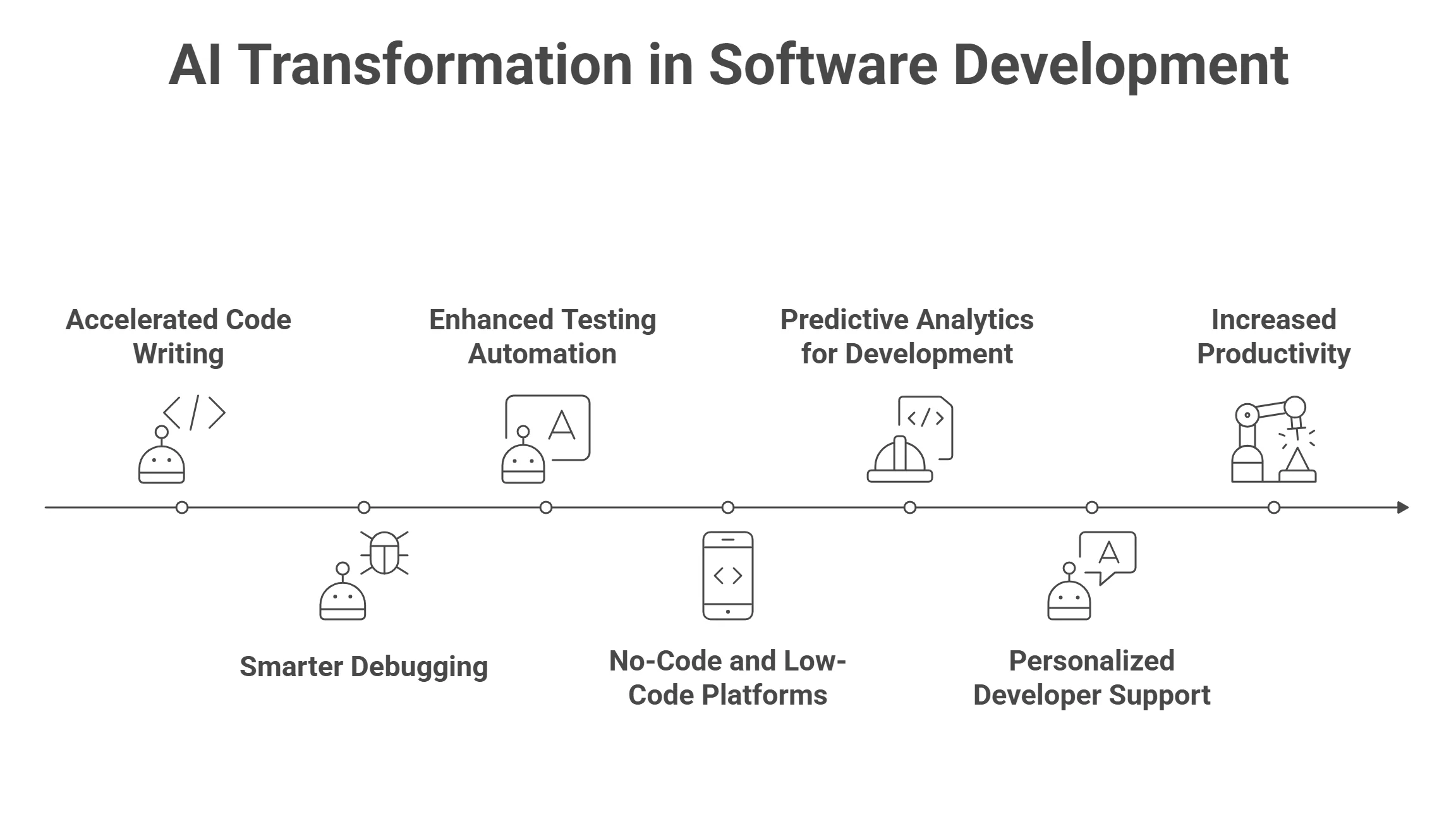 AI Software Development