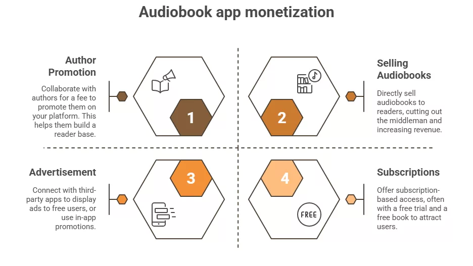 Audiobook App Development Cost