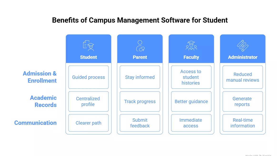 Benefits of Campus Management Software for Student