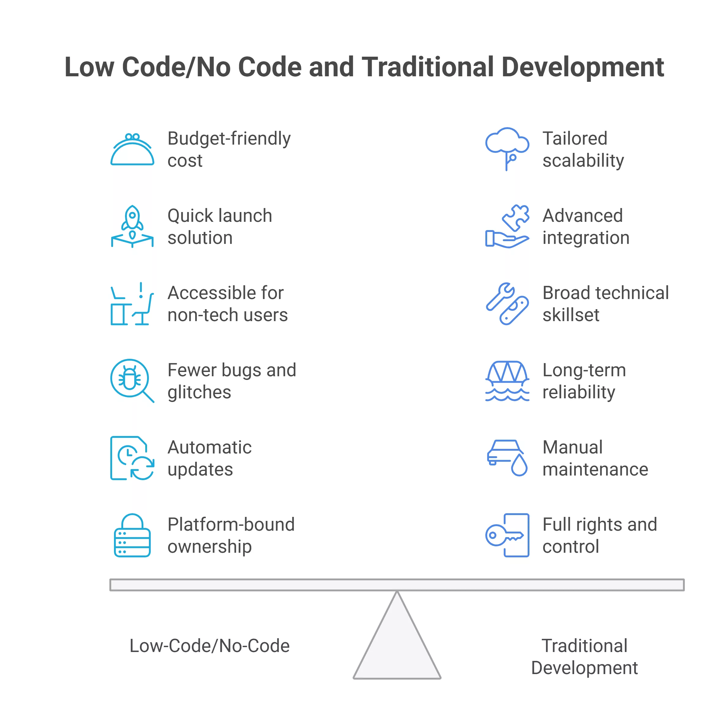 Difference Between Low CodeNo Code and Traditional Development