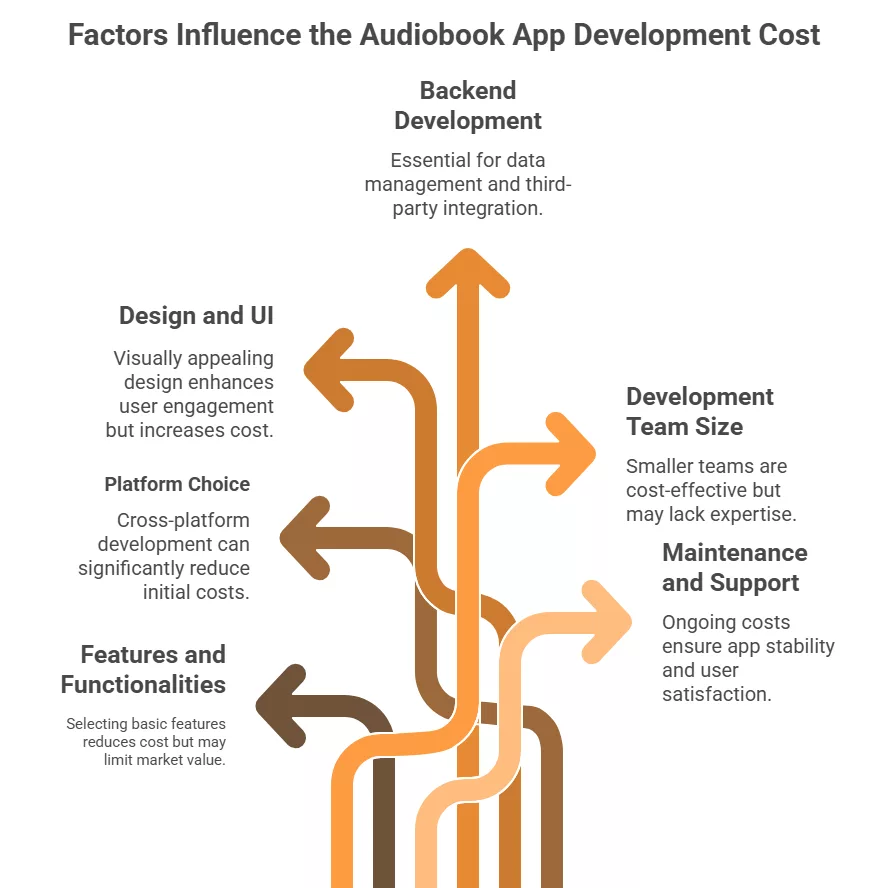 Factors Influence the Audiobook App Development Cost
