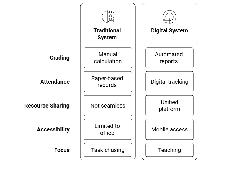 Faculty Empowerment Through Digital Tools