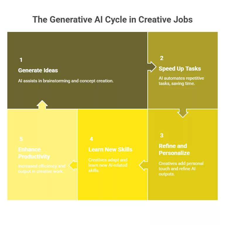 Generative AI in creative work