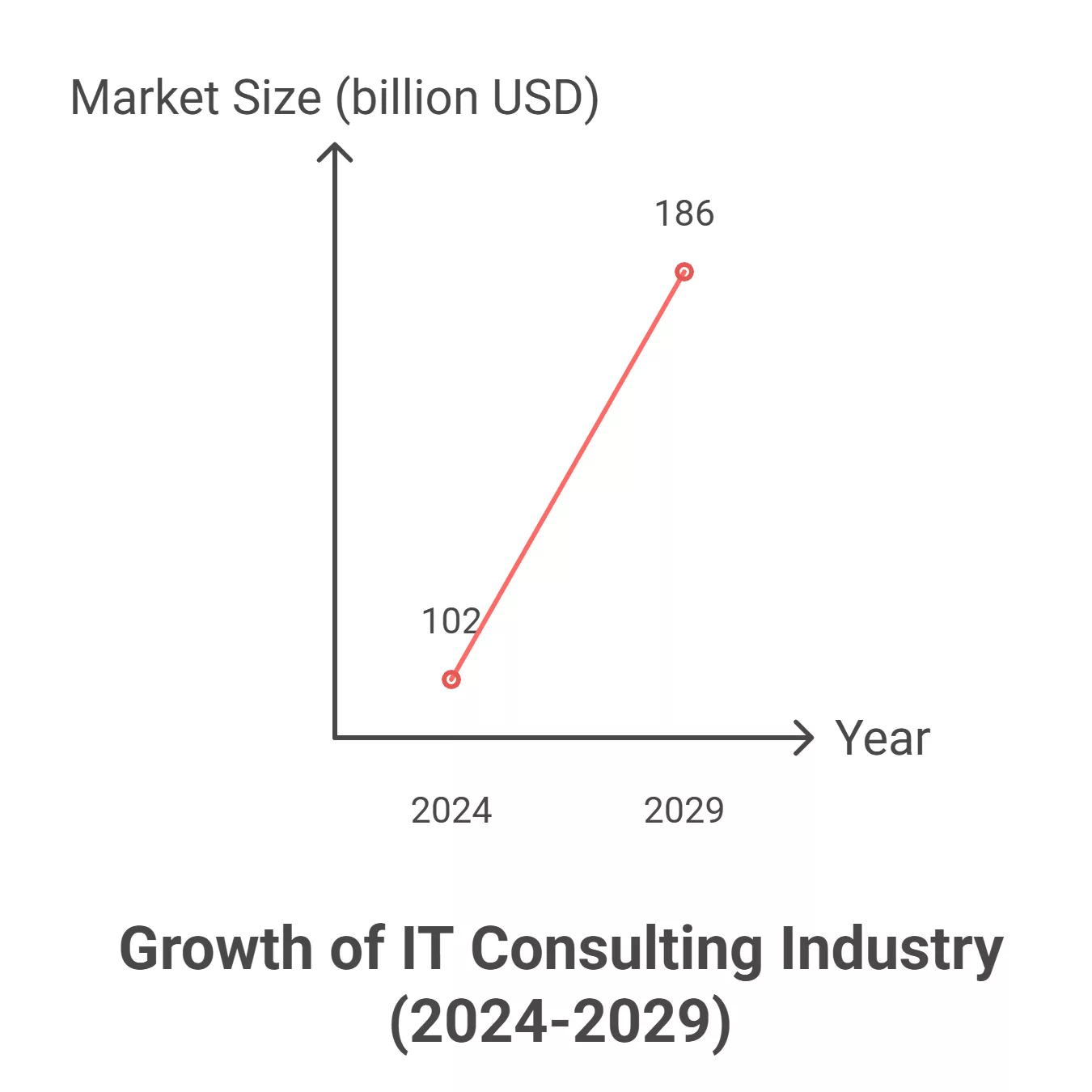 Growing Importance of IT Consulting Firms