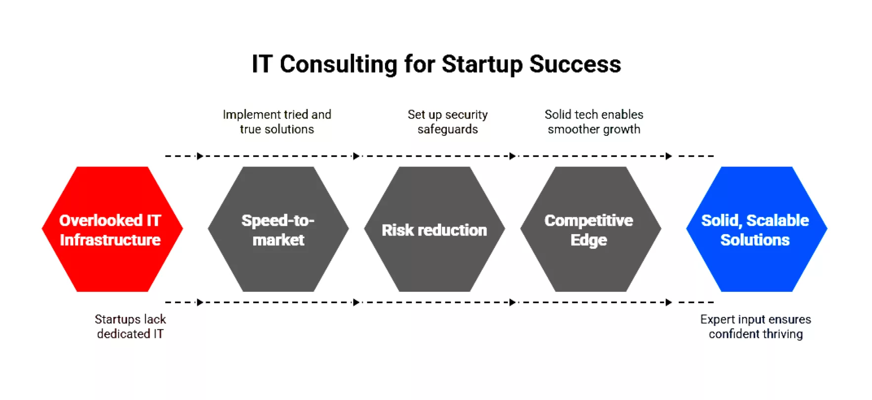 IT consulting for startups