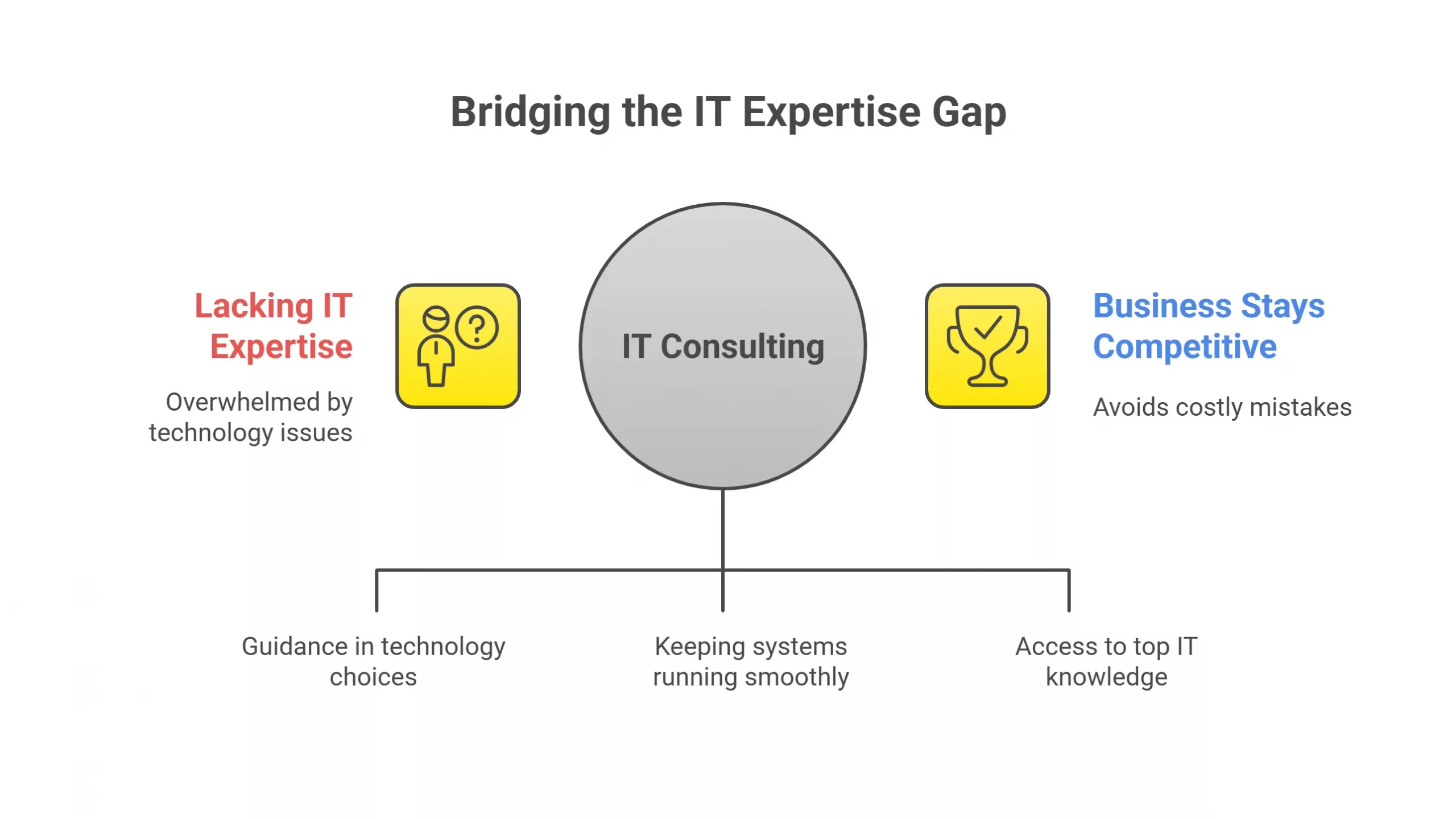 IT consulting improves business operations