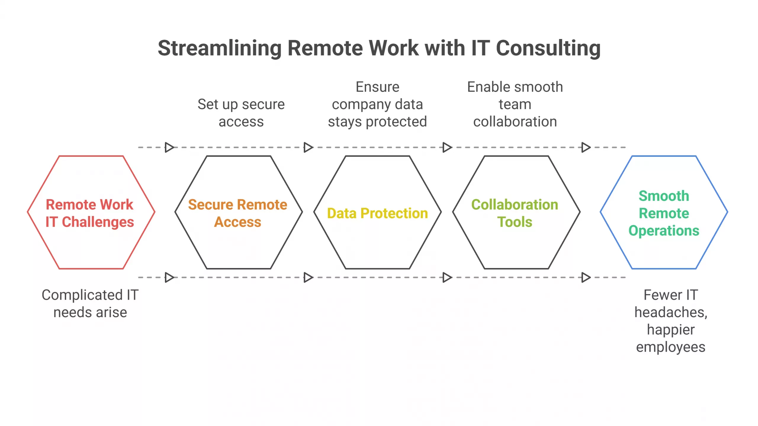 IT consulting services for growing businesses