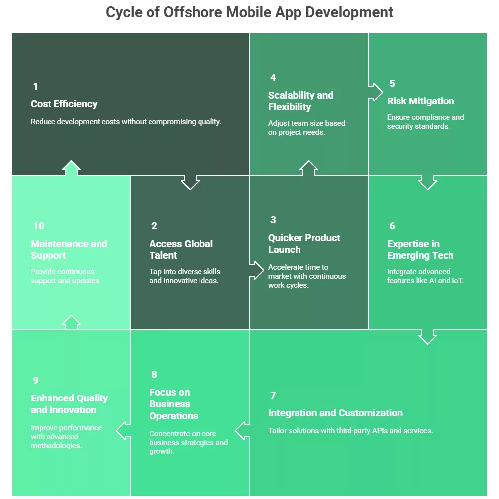 Reasons to Invest in Offshore Mobile App Development