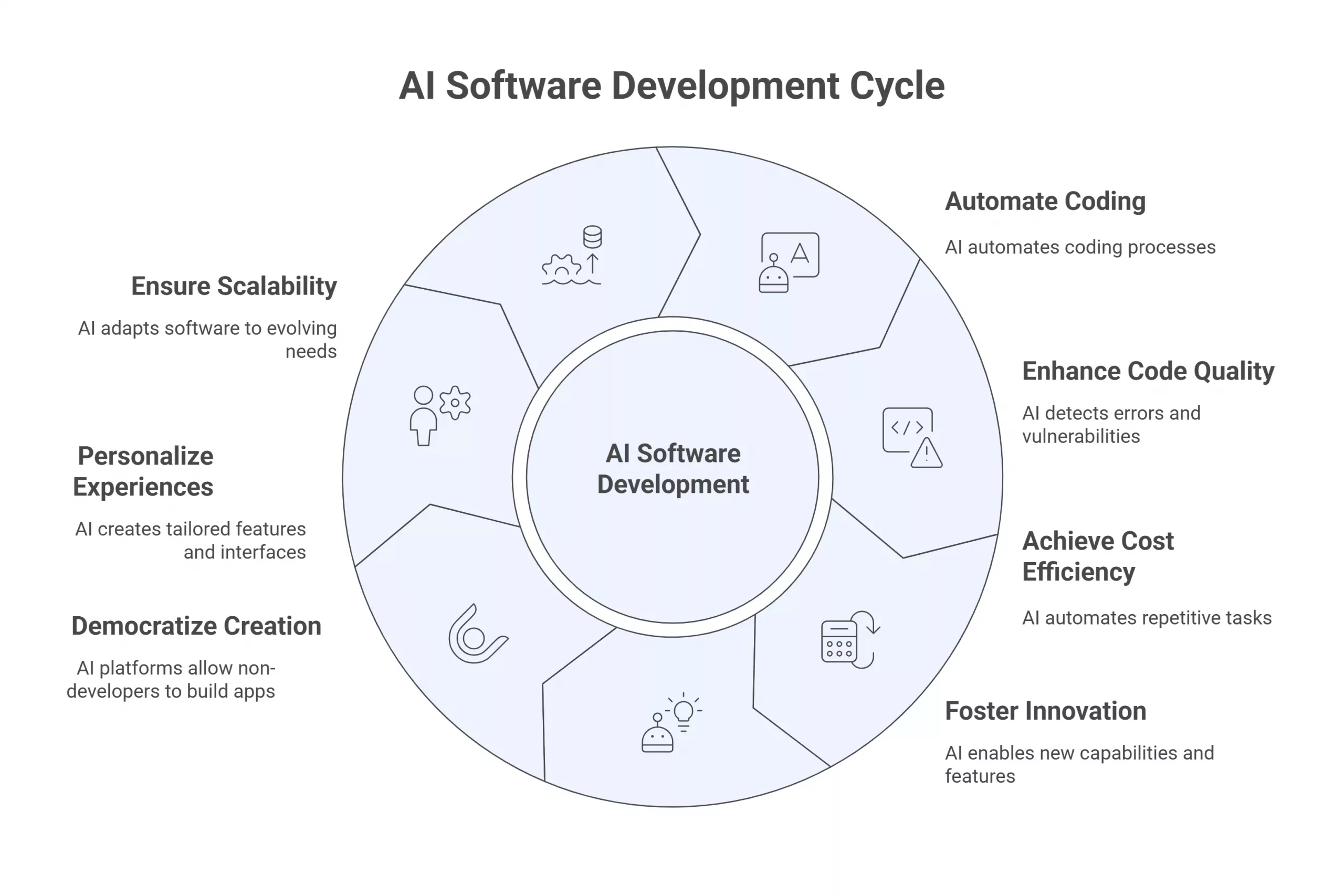 Top Benefits of AI Software Development In Transforming Industries