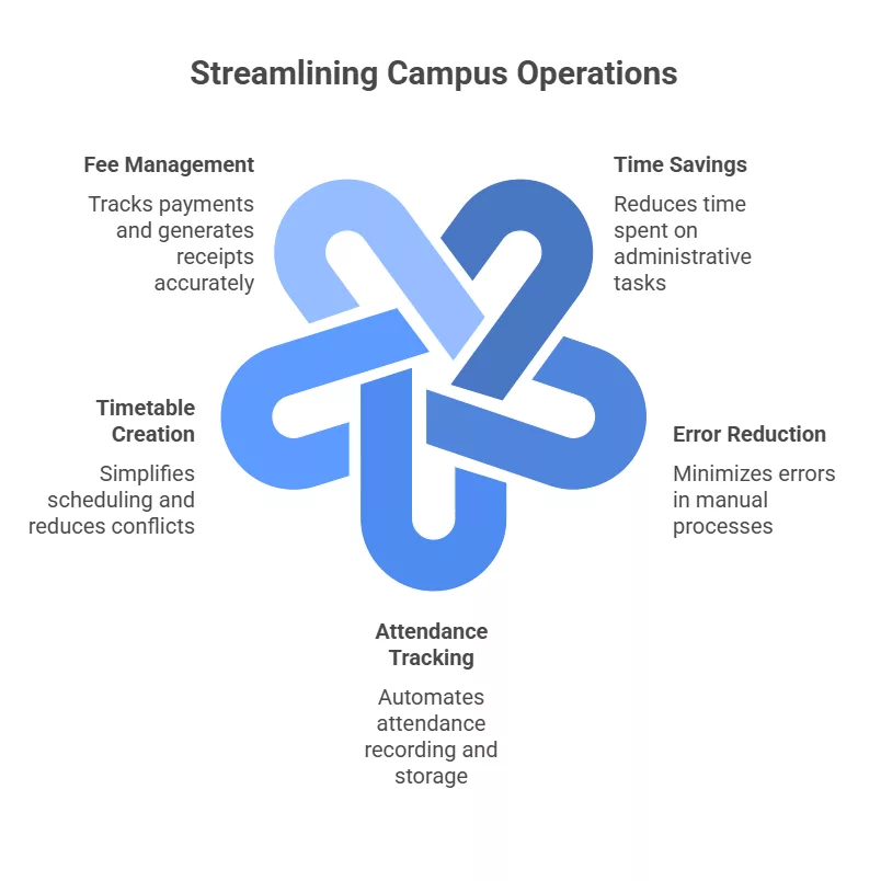 benefits of campus management software