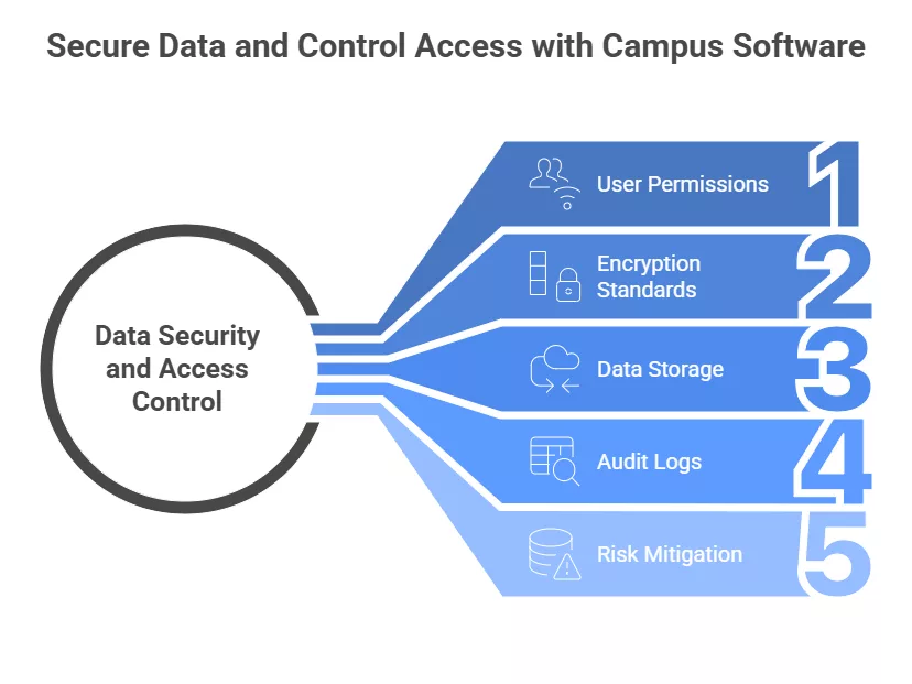 campus management software