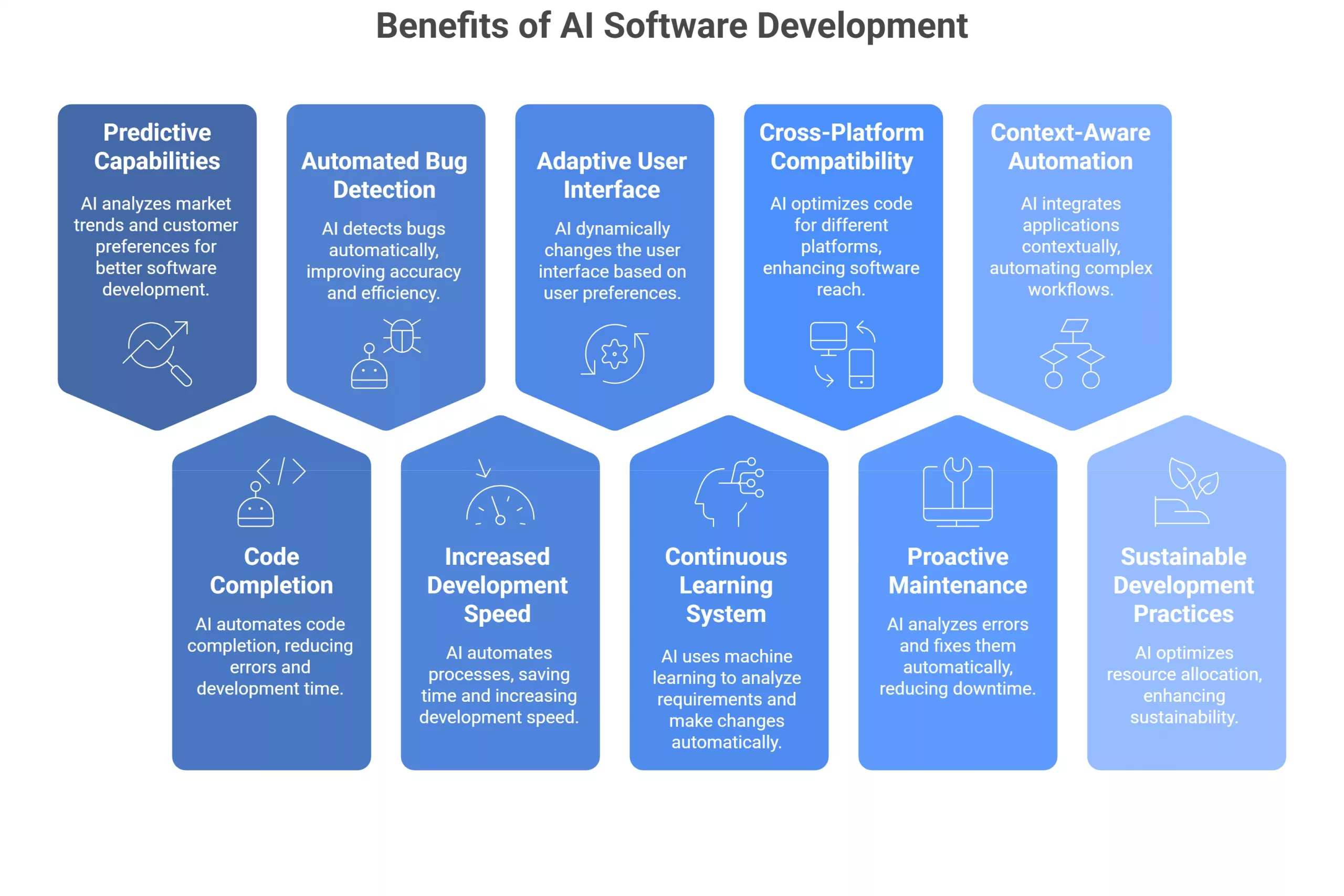 AI Software Development