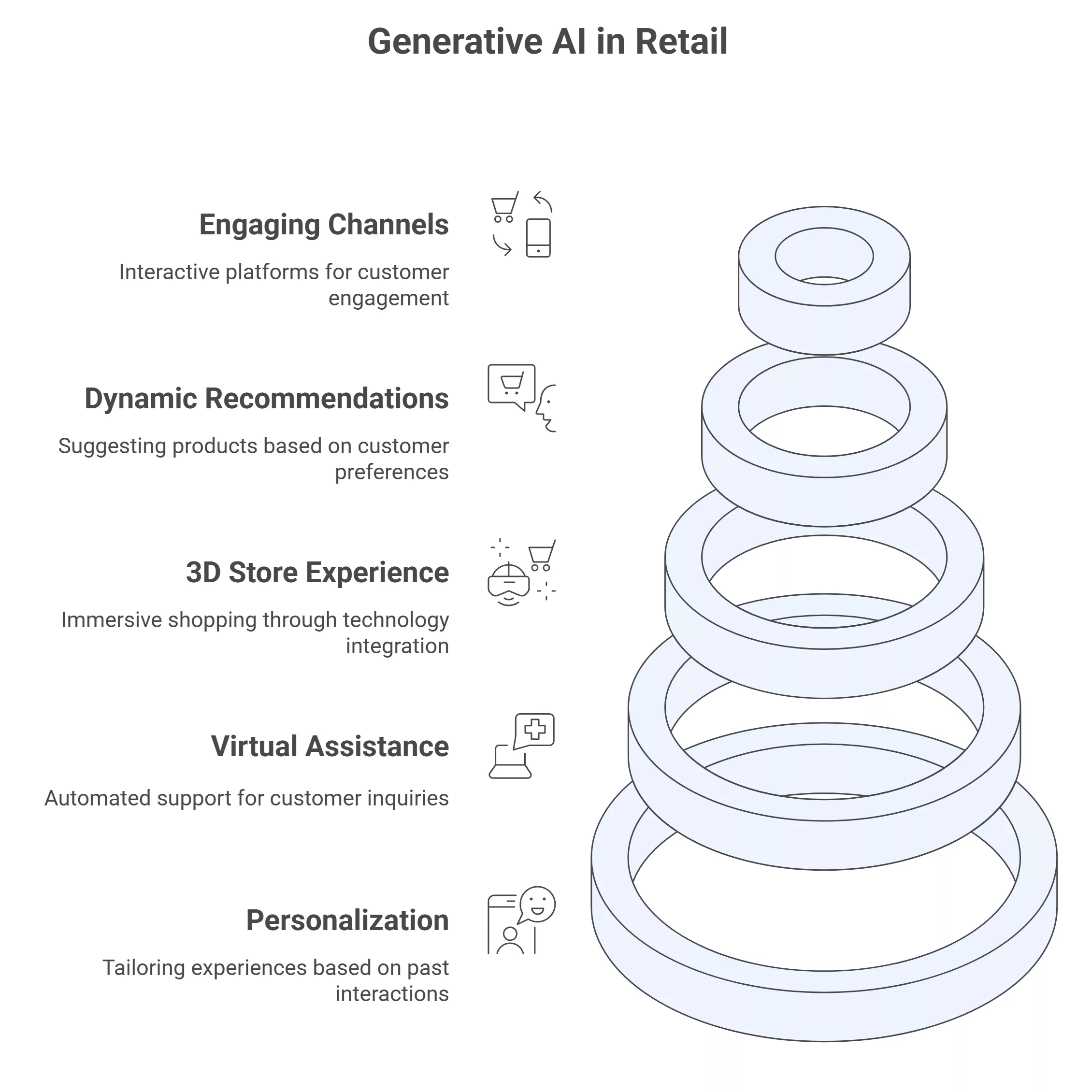 Generative AI In Retail