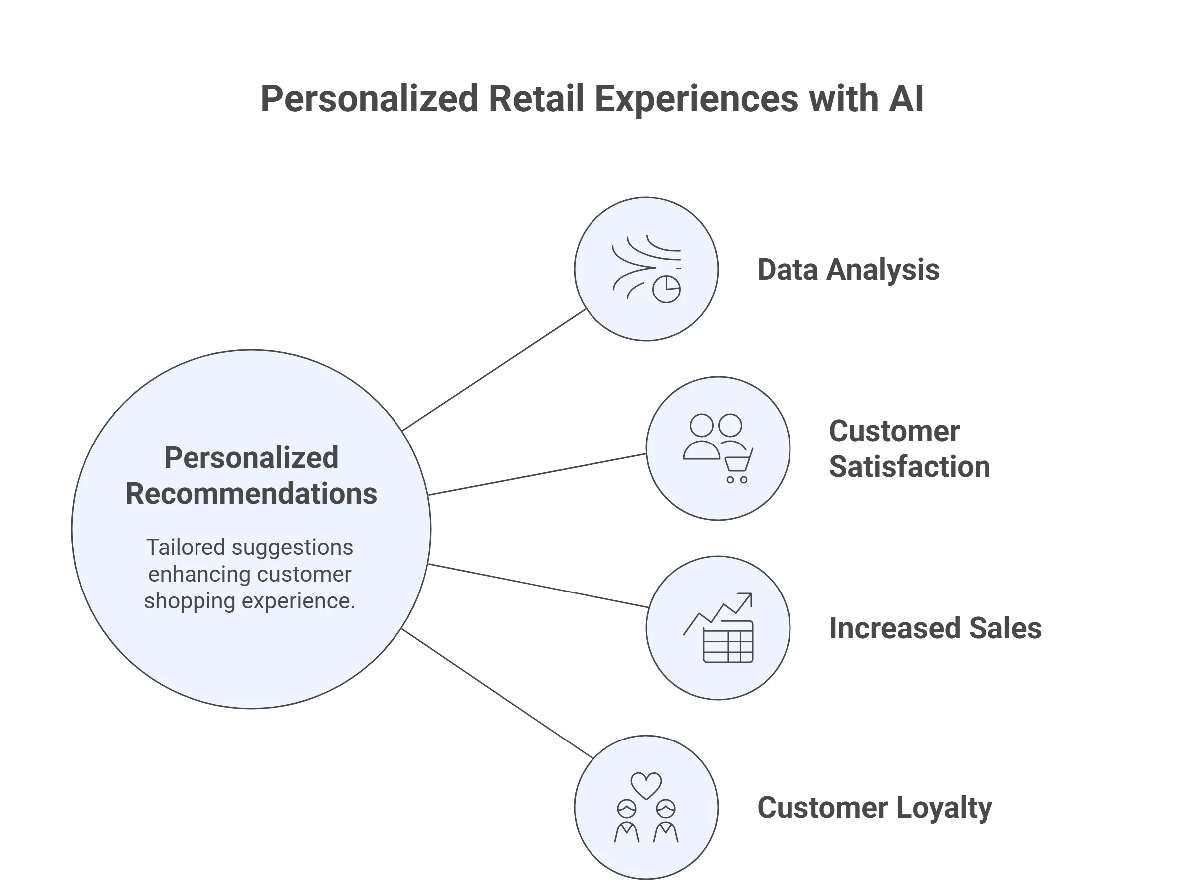 Generative AI in Retail to Enhance Customer Experience