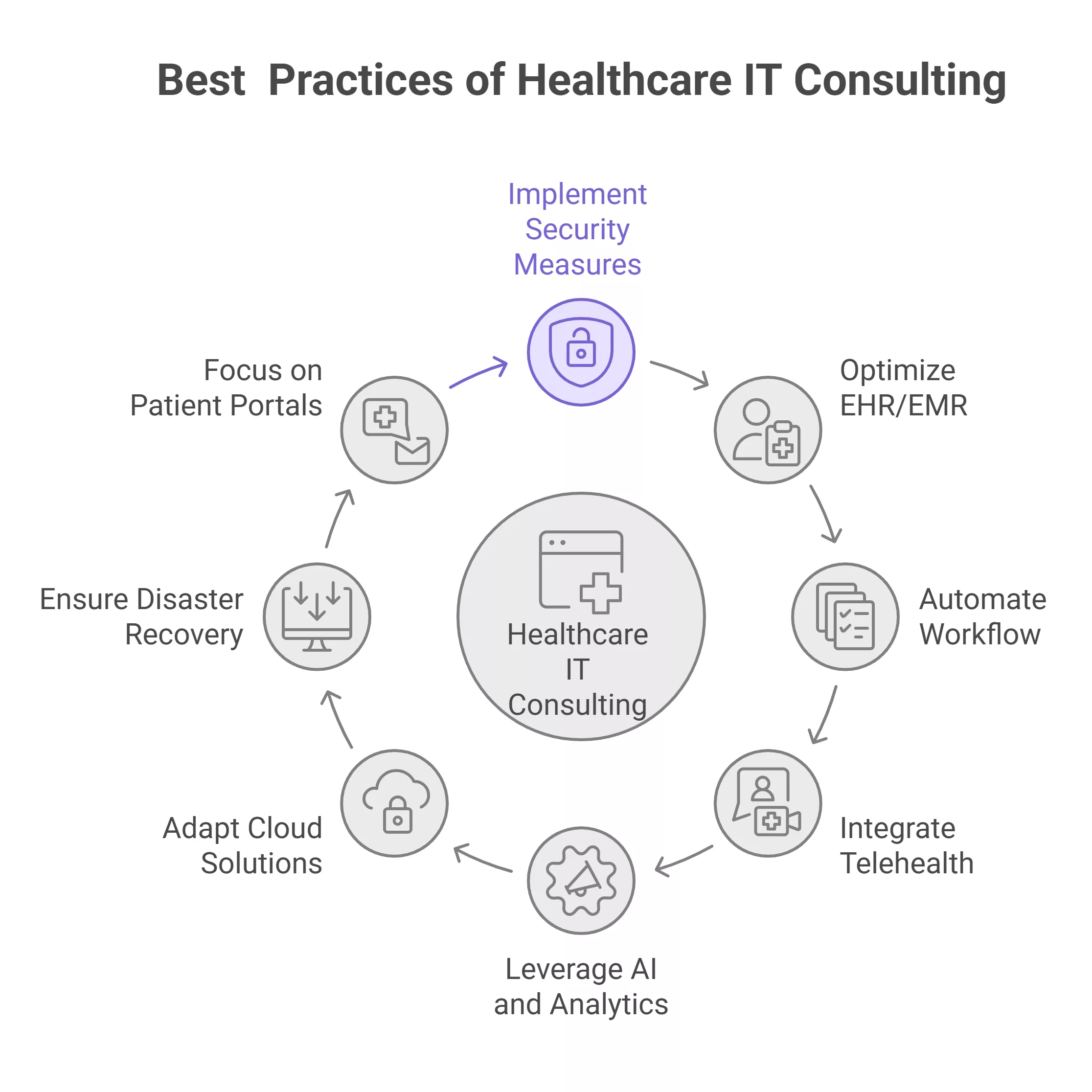 Healthcare IT Consulting