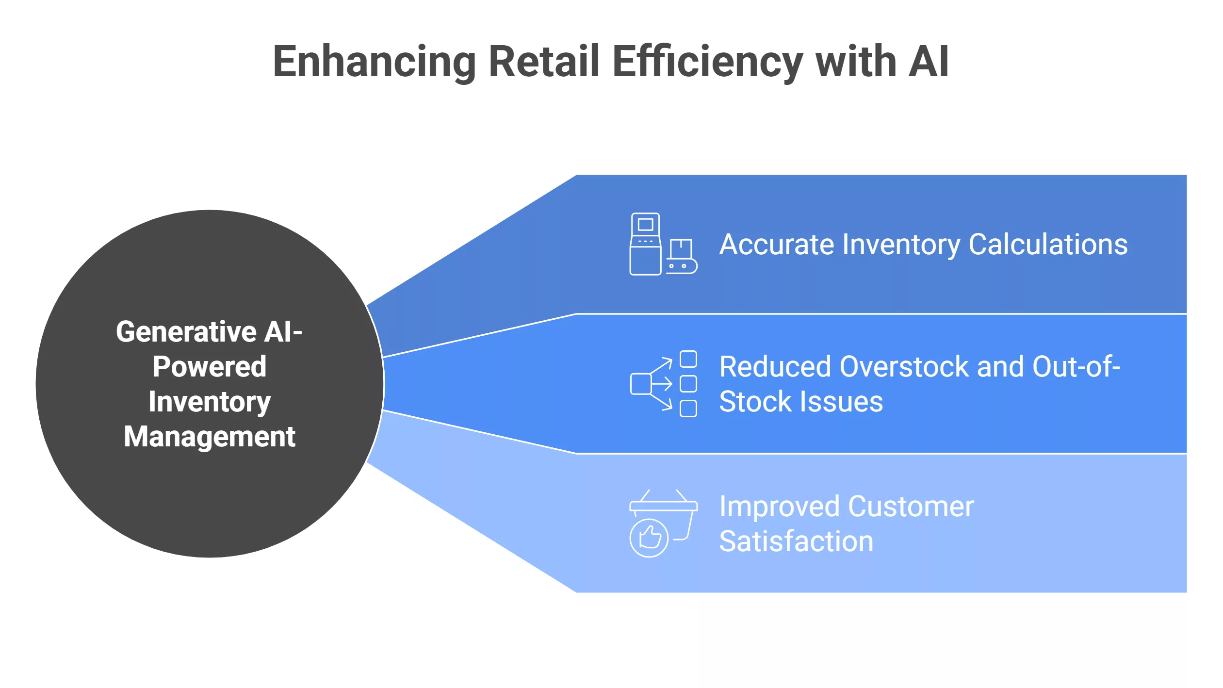 Inventory Management with Gene AI