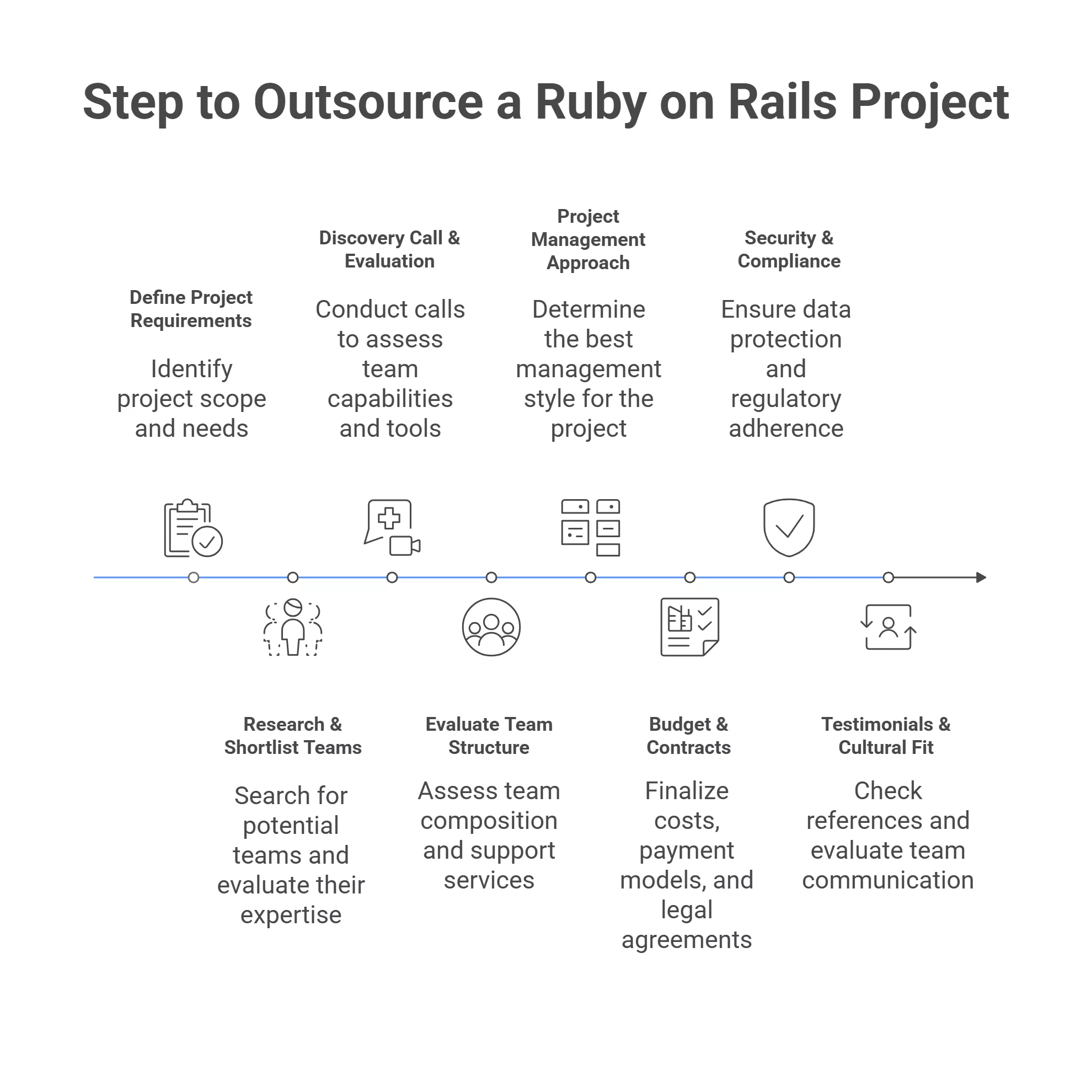 Outsource a Ruby on Rails Project