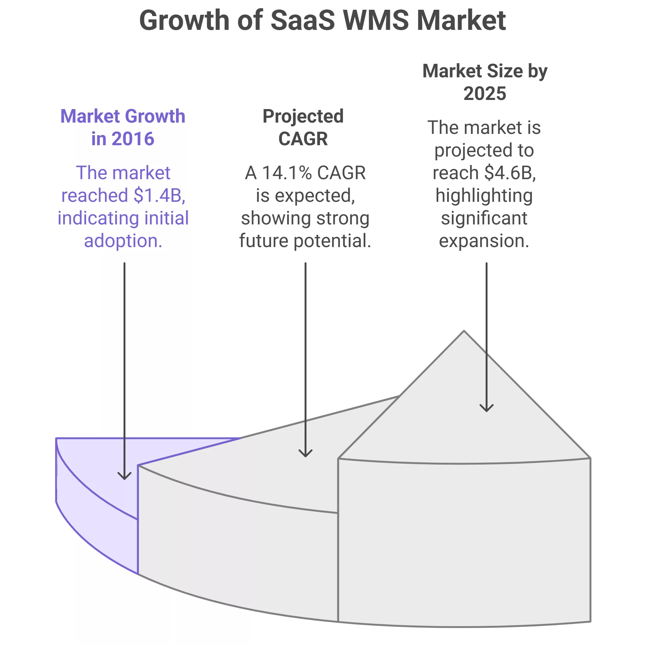 SaaS Warehouse Management System