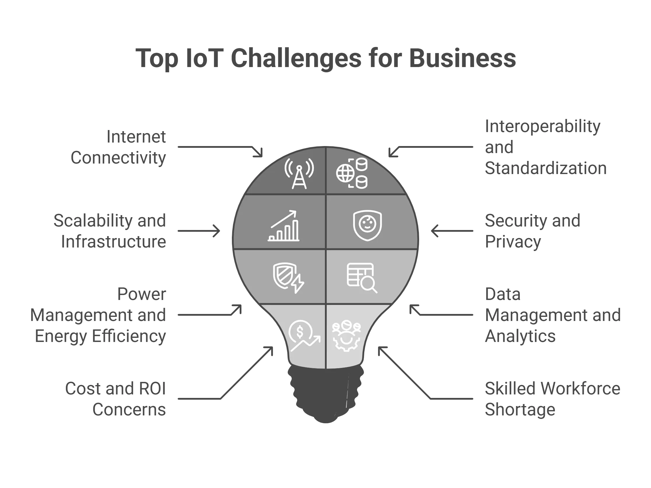 Top IoT Challenges for Businessess