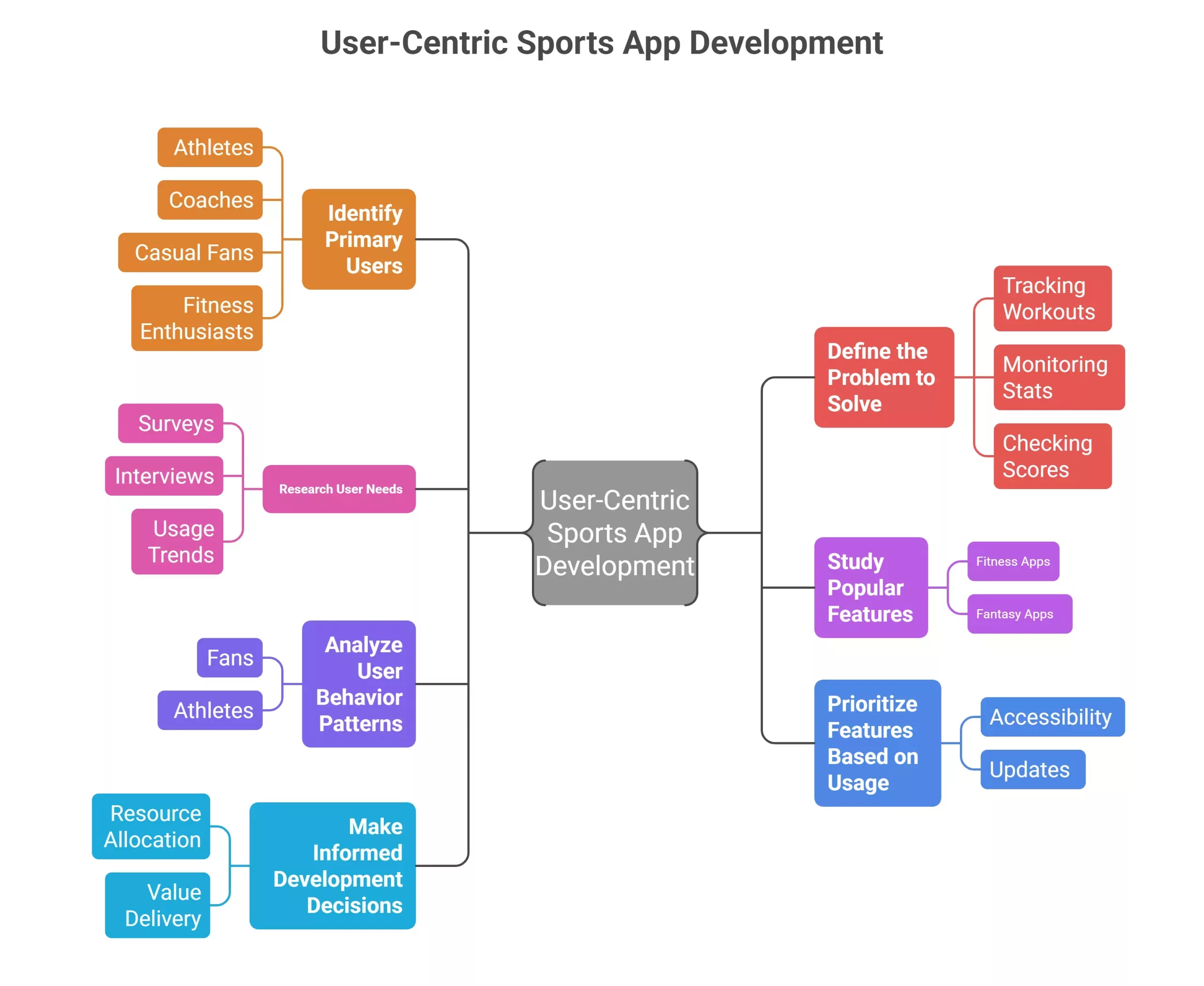 build sports apps