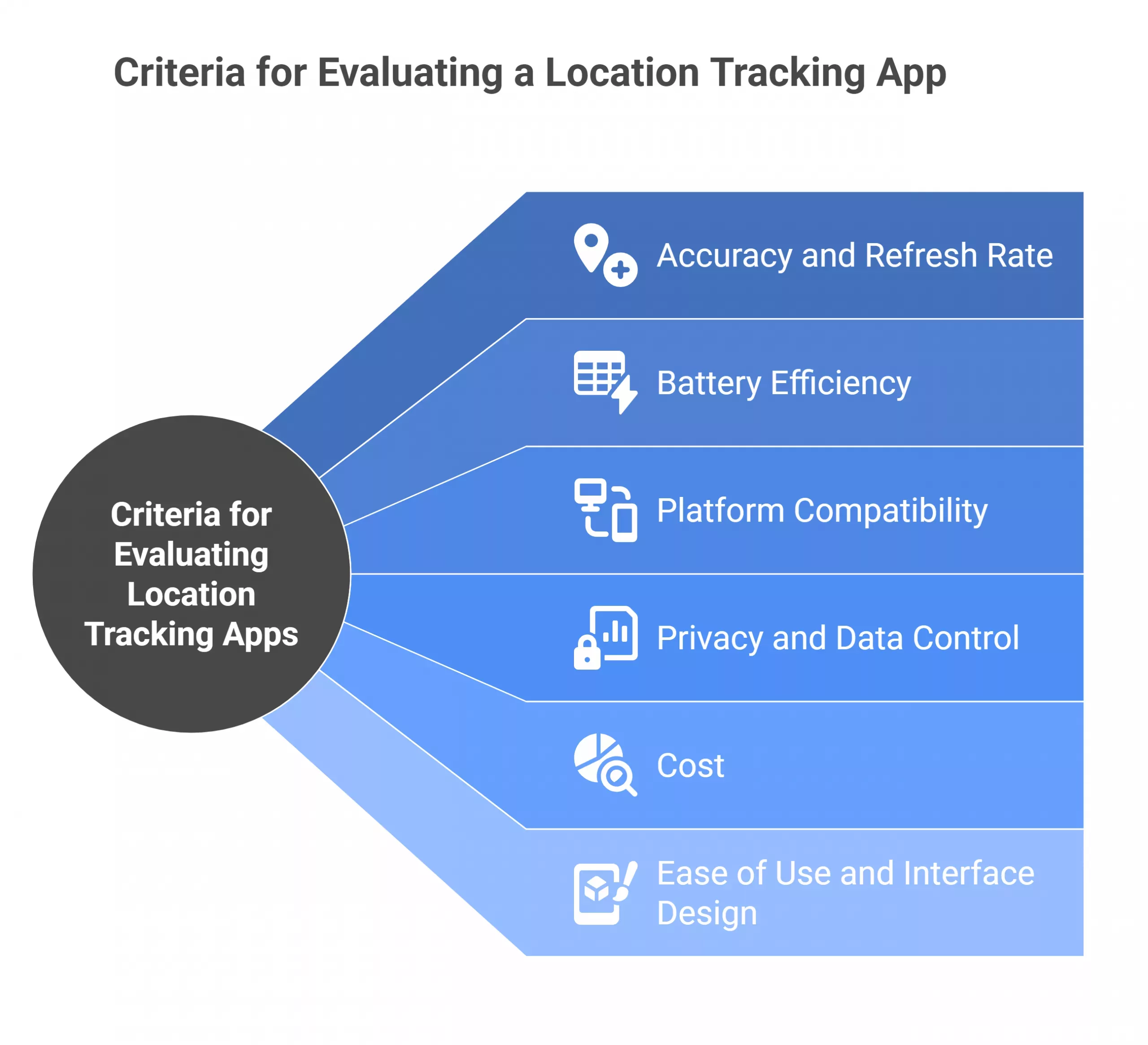 Criteria for Evaluating a Location Tracking App